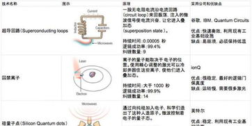 谷歌、英特爾、微軟紛紛下海 量子計算技術的現狀與未來服務前景